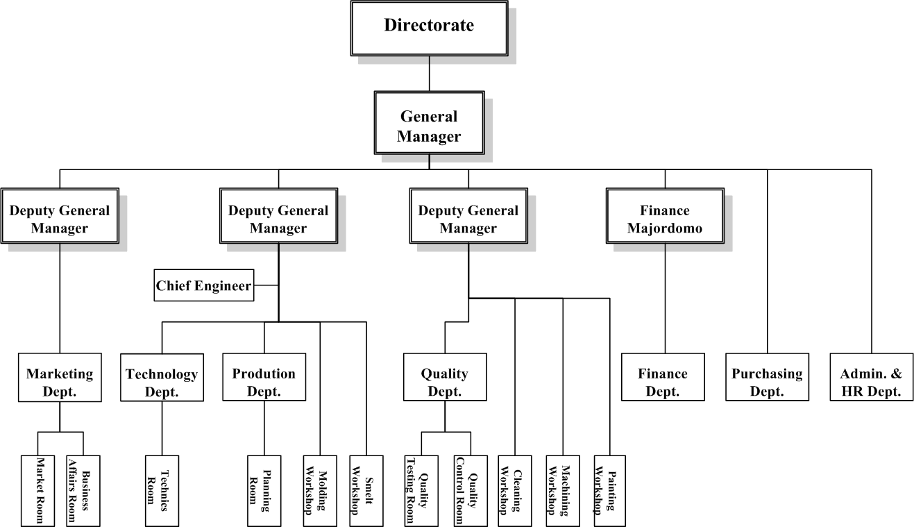 Organization Structure